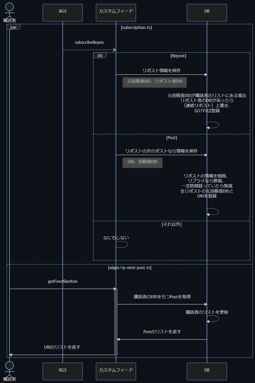RepostNextPostの流れ図